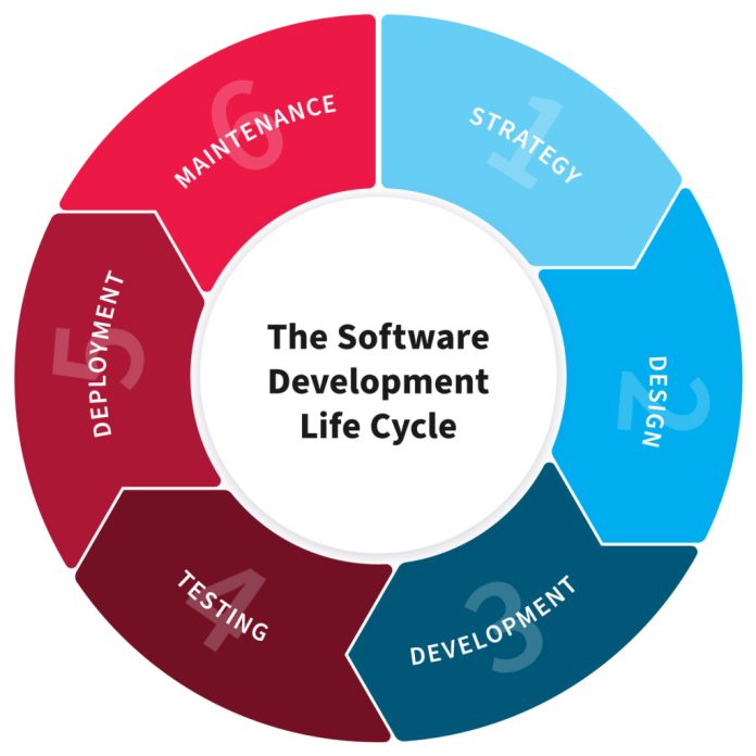 How to Accomplish the Best Software Development Life Cycle? - Kampung ...
